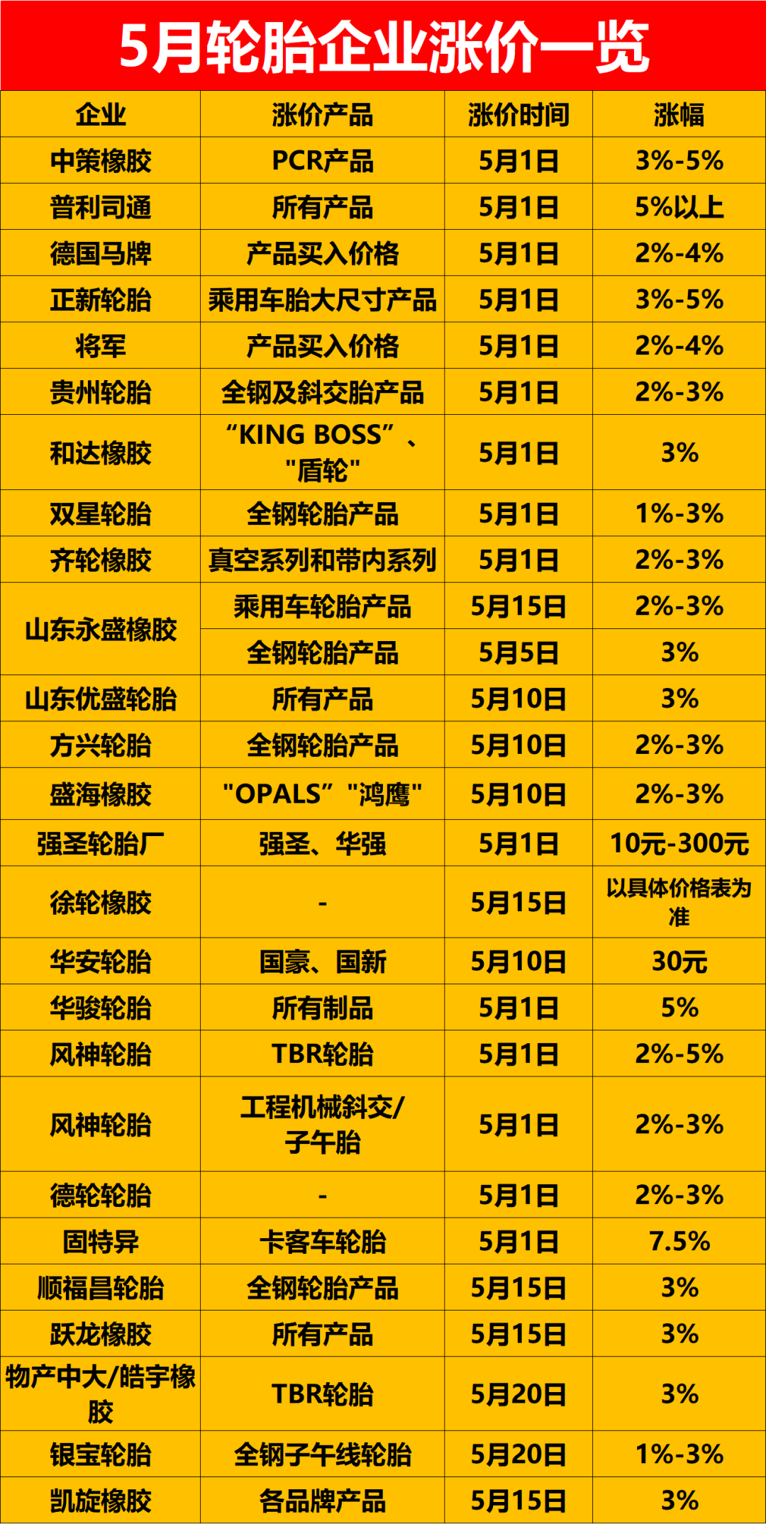 公開宣布5月漲價的輪胎企業(yè)已經有26家，包括中策橡膠、普利司通、德國馬牌等