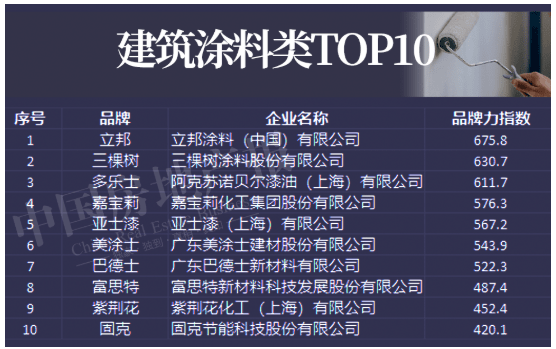 建筑涂料TOP10