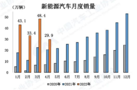 新能源汽車總體表現(xiàn)較好