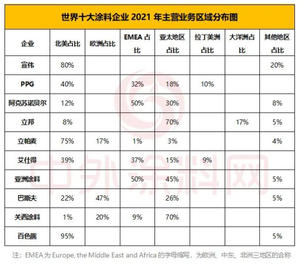 世界十大涂料企業(yè)中區(qū)域性龍頭企業(yè)較多