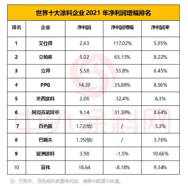 世界十大涂料企業(yè)2021年凈利潤(rùn)合計(jì)64.51億美元