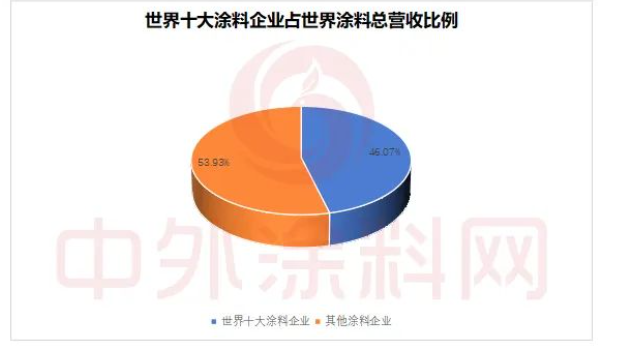 　TOP10占全球涂料市場(chǎng)46%!亞洲涂料和立邦增速領(lǐng)跑