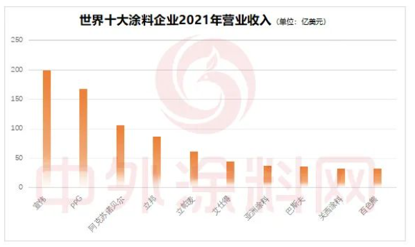 2022年世界十大涂料企業(yè)排行榜