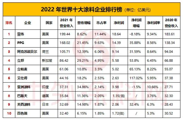 2022年世界十大涂料企業(yè)排行榜新鮮出爐