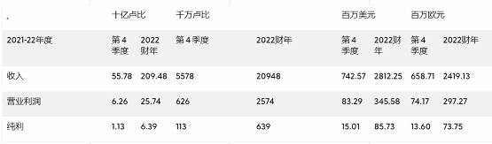 阿波羅輪胎2022財(cái)年?duì)I收增漲20%