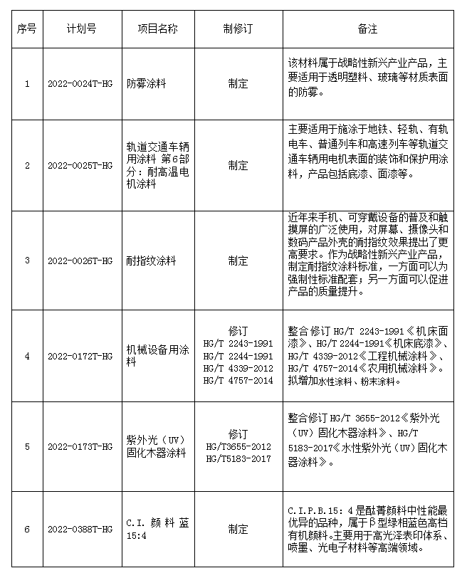 《機械設備用涂料》等6項化工行業(yè)標準制修訂項目已獲立項