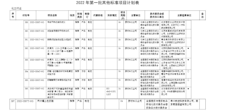 工信部將制定部分橡膠行業(yè)行標(biāo)