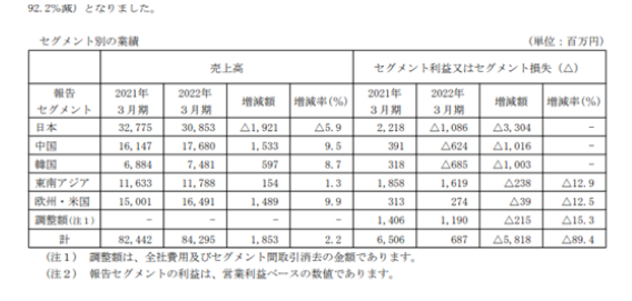 中國(guó)區(qū)去年創(chuàng)收9.31億元