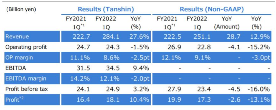 立邦中國第一季度業(yè)績：收入約為50億元，同比增長32%