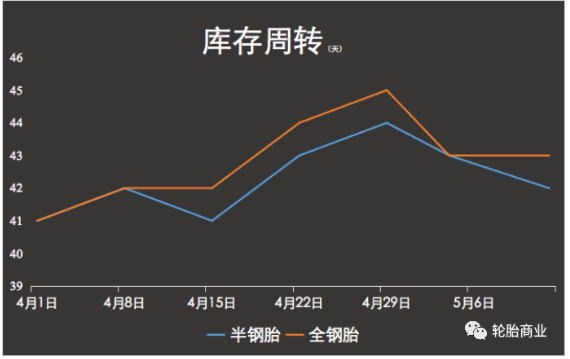 庫存飽和度仍在高位