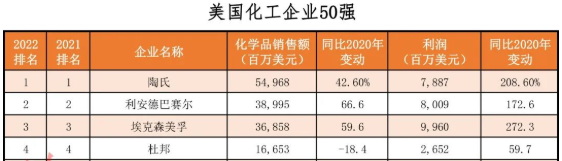 2022年美國化工企業(yè)50強(qiáng)發(fā)布 卡博特、歐勵(lì)隆上榜