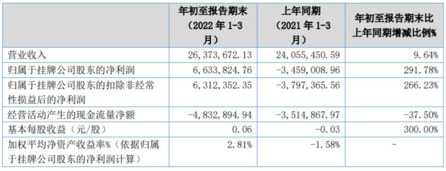 中航新材、飛凱材料、廣信材料等涂企發(fā)布2022年第一季度財(cái)報(bào)