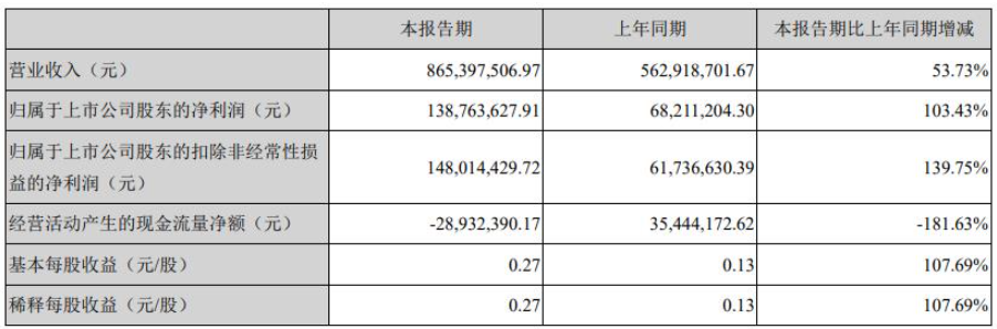 飛凱材料第一季度營收和利潤大幅增長主要系下游客戶需求增加所致。