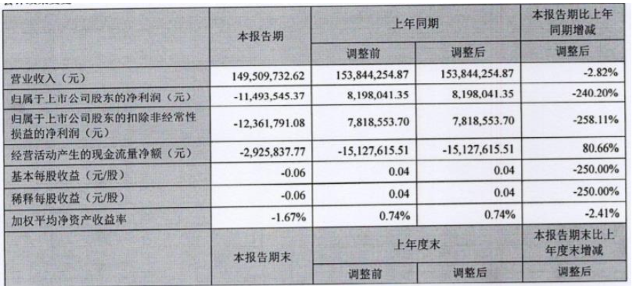 廣信材料今年第一季度營收為1.49億元，同比下降2.82%