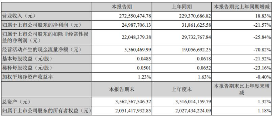 強(qiáng)力新材今年第一季度營收為2.72億元，同比增長18.83%;