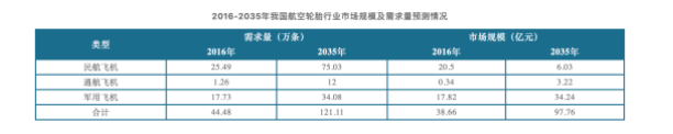 2016-2035年我國航空輪胎行業(yè)市場規(guī)模及需求量預(yù)測情況