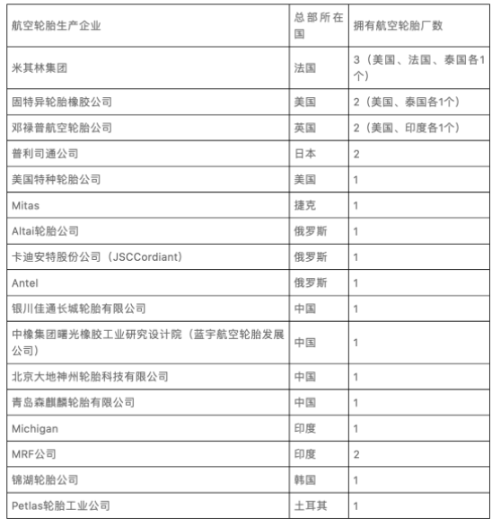 全球航空輪胎生產(chǎn)企業(yè)情況