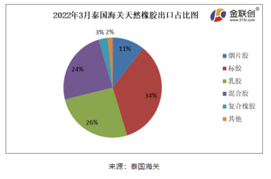 2022年3月份，泰國天然橡膠(含乳膠、煙片膠、標膠、混合膠、復合橡膠、其他橡膠)出口44.81萬噸，環(huán)比上漲5.68%，同比下降7.32%