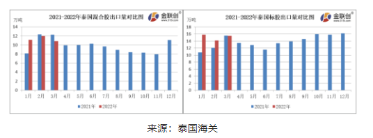  3月份，泰國混合膠出口量約10.84萬噸，同比下跌11.71%，環(huán)比下降9.66%