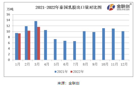 3月份，泰國天然乳膠出口量約11.63萬噸，同比下降15.04%，環(huán)比上漲12.85%。