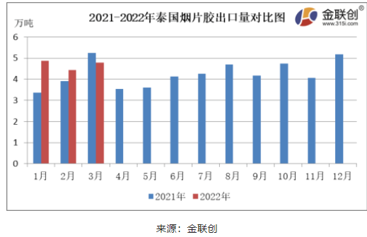 　3月份，泰國煙片膠出口量約4.77萬噸，同比下降8.80%，環(huán)比上漲7.79%。