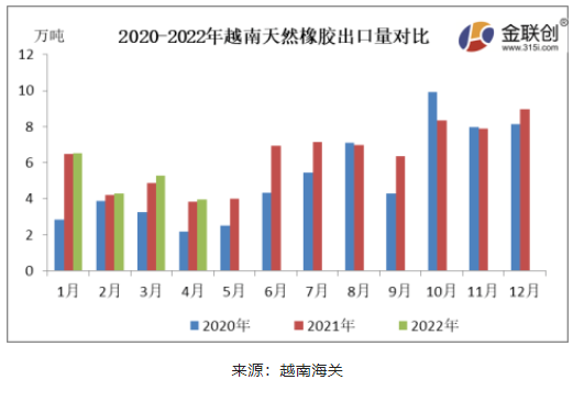 4月越南天然橡膠出口量同比增加 環(huán)比回落