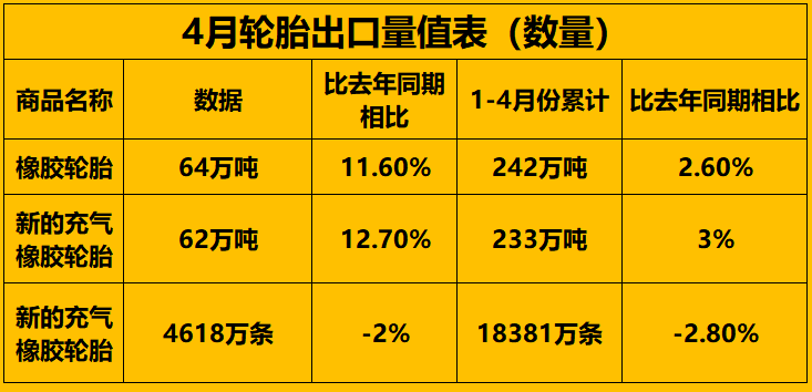 4月輪胎出口量值表（數(shù)量）