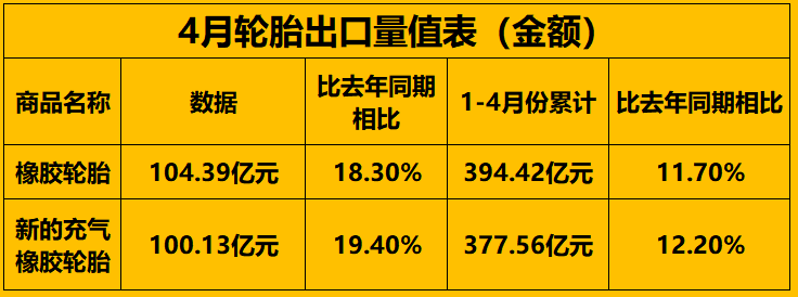 4月輪胎出口量值表（金額）