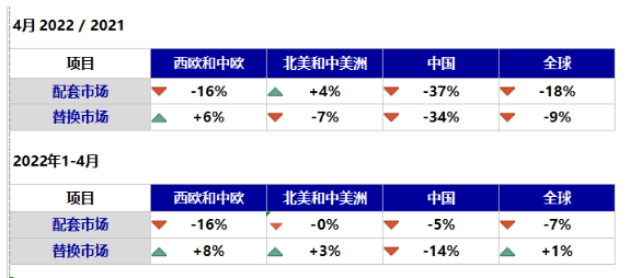 替換市場方面，中國暴跌34%，拖累全球市場下跌9%。