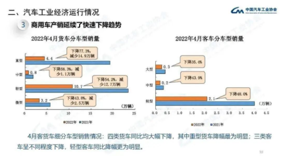 商用車胎：除中國市場外，均有增長