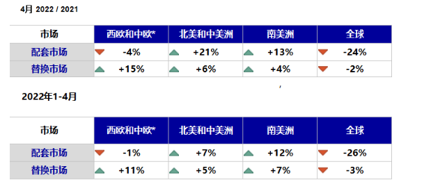 中西歐和美洲地區(qū)除了歐洲配套市場有所下滑外，其他方面數(shù)據(jù)均有所增長。