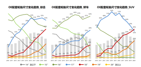 配套輪胎規(guī)格來看，17寸為SUV最小的規(guī)格，被8款車型選用;10款車型選擇18寸輪胎規(guī)格;13款車型選擇19寸規(guī)格，為最多;5款車型擁有20寸規(guī)格;僅特斯拉Model Y擁有21寸規(guī)格。