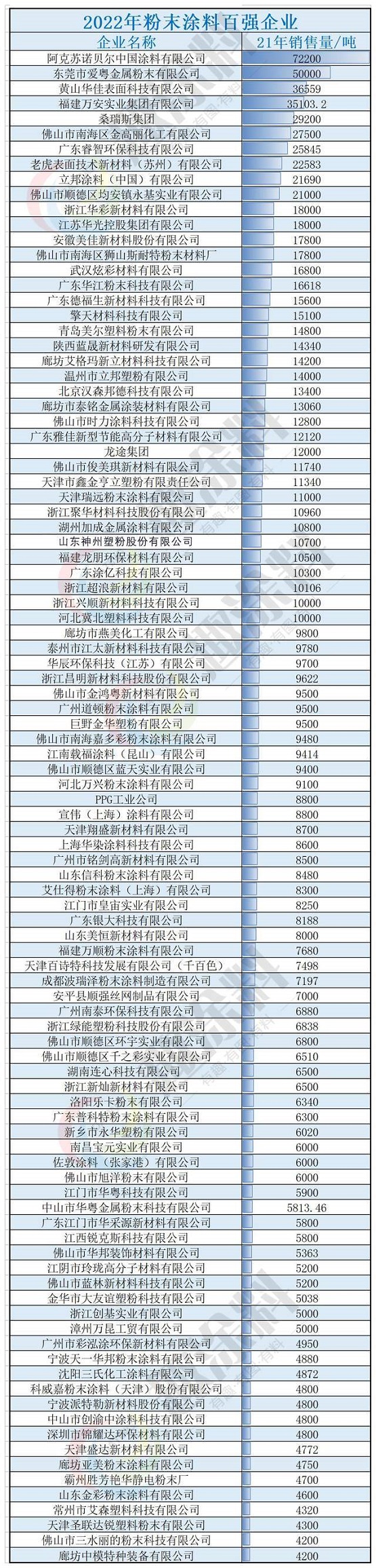 “2022年粉末涂料百?gòu)?qiáng)企業(yè)”正式揭曉榜單！ 