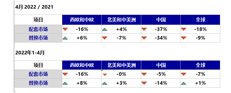 全球輪胎數(shù)據(jù)出爐，中國最慘