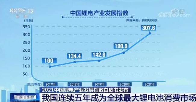 我國連續(xù)五年成為全球最大鋰電池消費市場