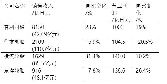 一季度日本四家輪胎公司的業(yè)績(jī)比較