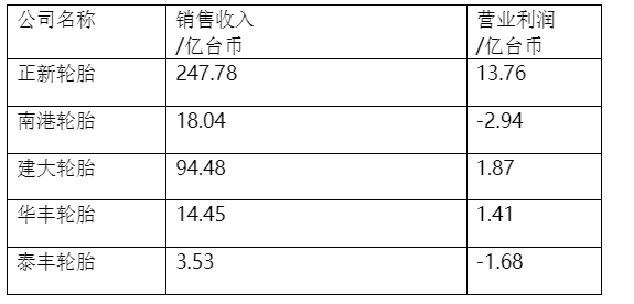 中國臺(tái)灣5家輪胎公司一季度財(cái)報(bào)亮相