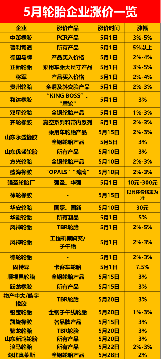 固特異卡客車輪胎5月份漲價(jià)7.5%，為五月漲價(jià)幅度最高的輪胎企業(yè);強(qiáng)圣輪胎廠一條輪胎漲幅最高300元，是金額中漲價(jià)最高的。