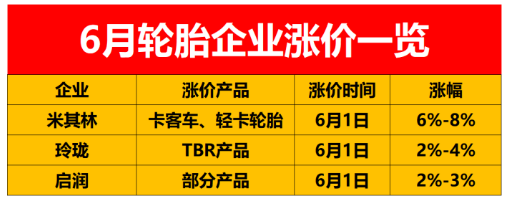 ，輪胎企業(yè)漲價(jià)的消息還是一波接著一波，車與輪店主聯(lián)盟小邦預(yù)計(jì)漲價(jià)還會延續(xù)一段時(shí)間