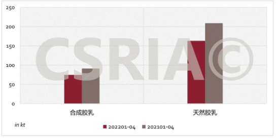 圖3 2022年1~4月我國合成膠乳、天然膠乳進(jìn)口概況