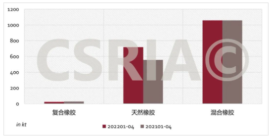 圖4 2022年1~4月我國復(fù)合橡膠、天然橡膠、混合橡膠進(jìn)口概況