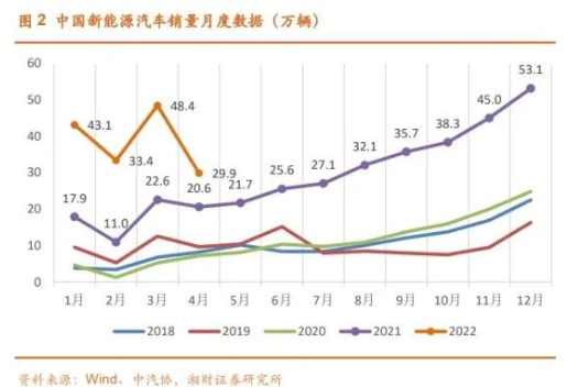 2022年新能源車仍將保持高景氣度