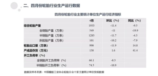 10家重點輪胎，產(chǎn)量明顯下滑