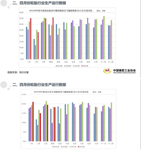 10家重點輪胎企業(yè)綜合輪胎產(chǎn)量同比和環(huán)比皆出現(xiàn)了明顯下滑，主要經(jīng)濟指標工業(yè)總產(chǎn)值和銷售收入出現(xiàn)負增長。