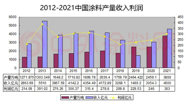 涂料收入利潤(rùn)