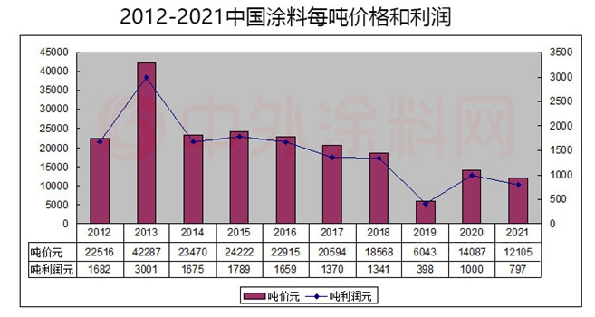 涂料價(jià)格