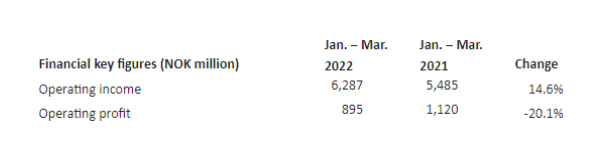 佐敦2022年第一季度實(shí)現(xiàn)銷售收入62.87億挪威克朗