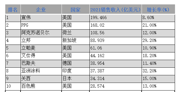 2022年全球十大涂料制造商排行榜單發(fā)布