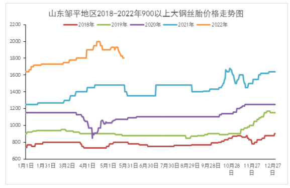 廢舊輪胎:進(jìn)入五月,下游產(chǎn)品遭遇“雪藏”