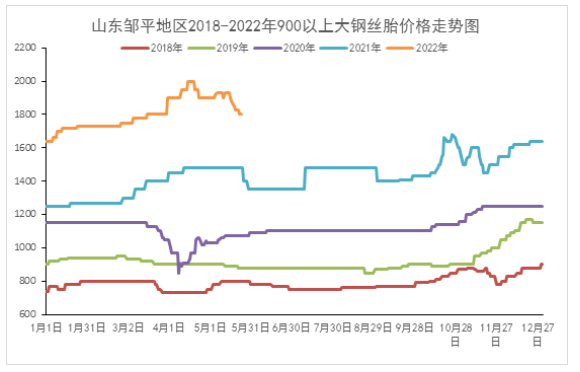 廢舊輪胎價格，大幅回落！